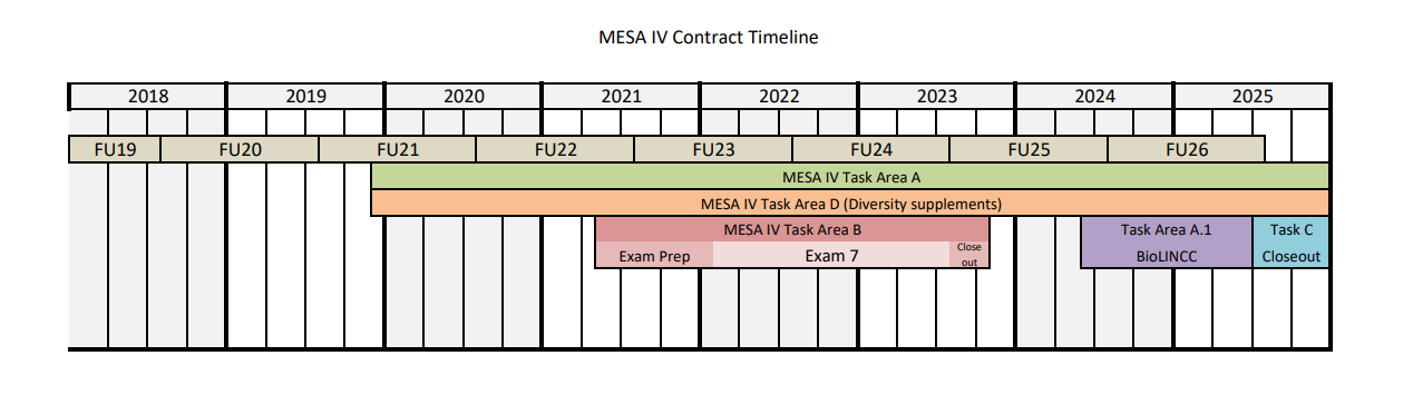MESA Timeline